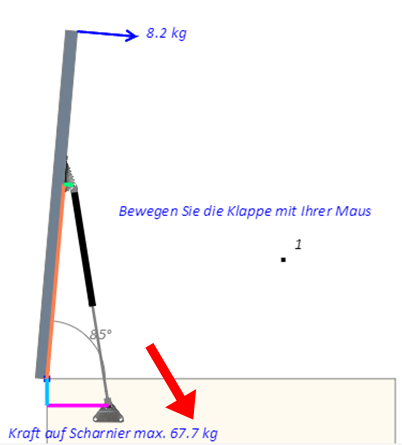 Kraft auf Scharnier