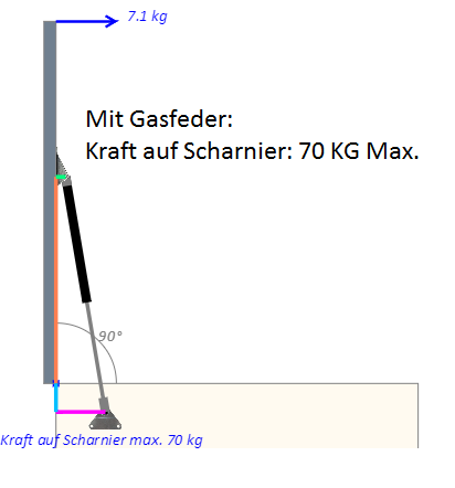 Wird meine Klappe stärker belastet, wenn ich Gasfedern verwende